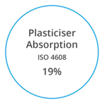VYNOVA S6030 Plasticiser Absorption ISO 4608 19 percent