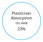 VYNOVA S6502 Plasticiser Absorption ISO 4608 23 percent