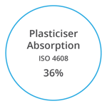 VYNOVA S7000 Plasticiser Absorption ISO 4608 36 percent