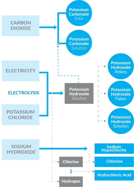 production process 