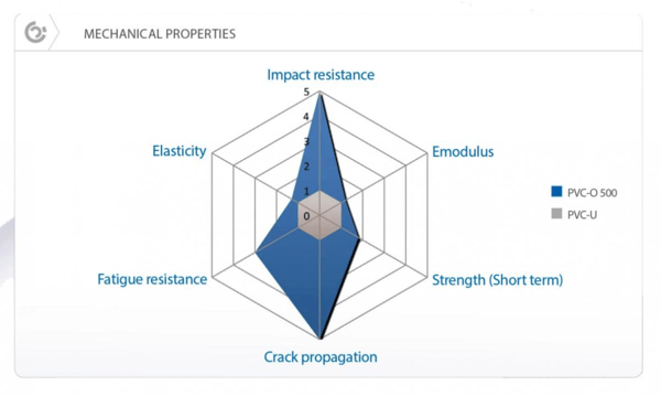 Mechanical Properties of PVC-U versus PVC-O